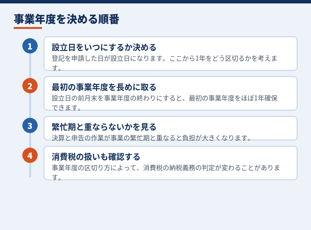 事業年度を決めるときの考え方