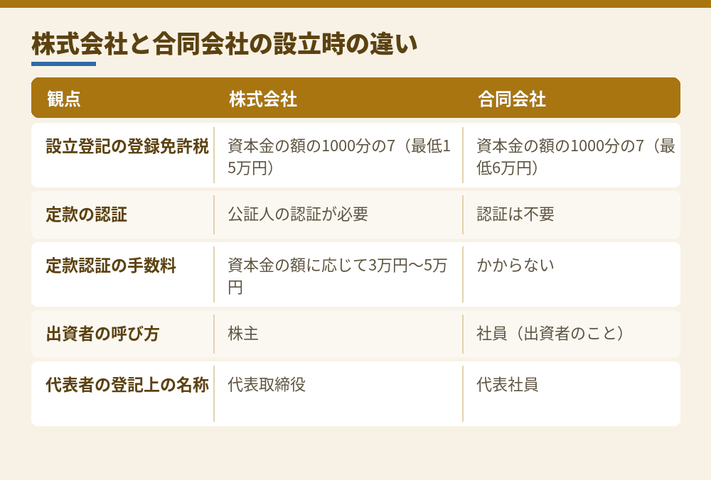 株式会社と合同会社の主な違い。設立時の法定費用に差が出ます