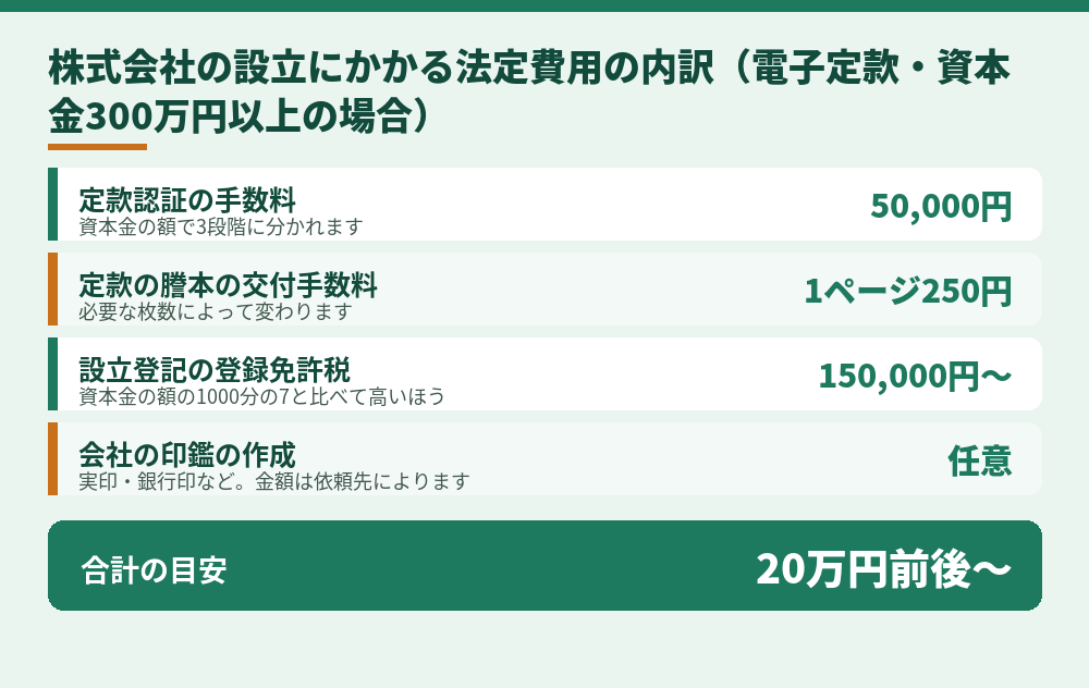 株式会社を電子定款で設立する場合の法定費用の目安（資本金300万円以上の例）
