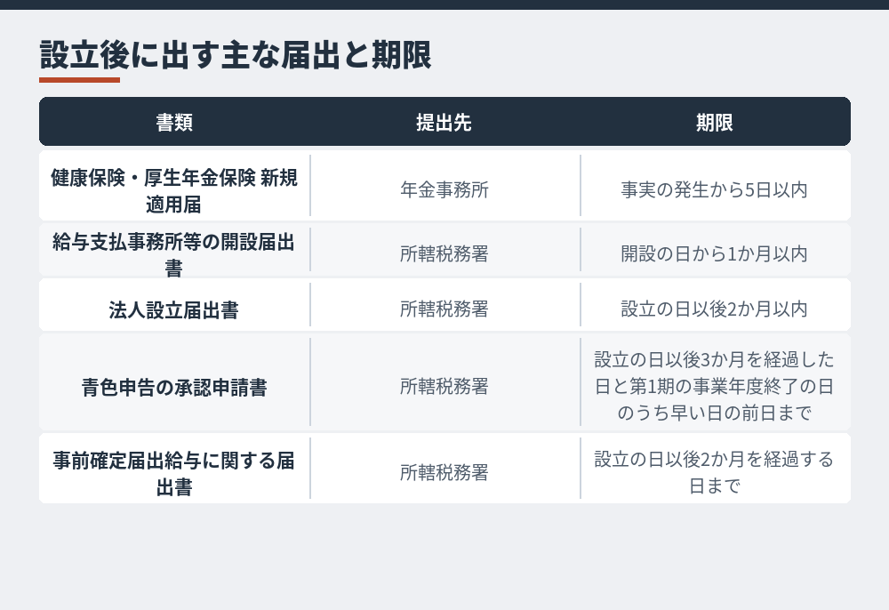 設立後に出す主な届出と期限。日数の起算点が書類ごとに違う点に注意