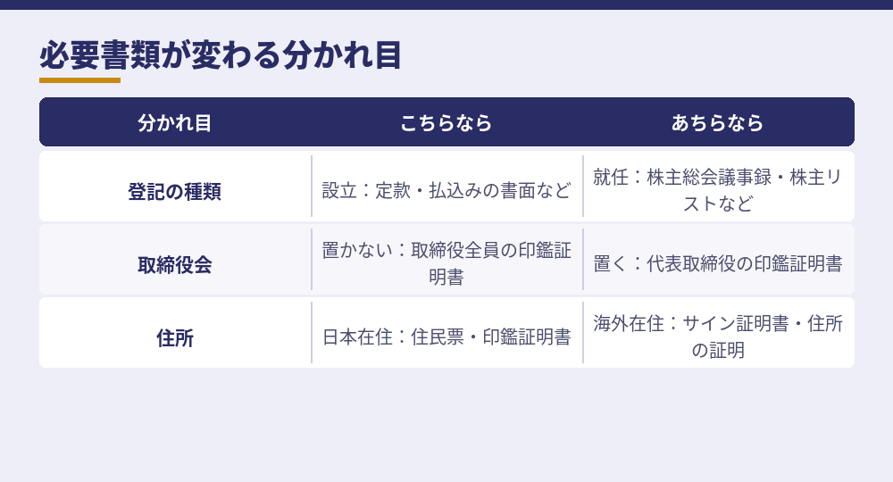 必要書類が変わる3つの分かれ目（商業登記規則61条と法務局の記載例をもとに作成）
