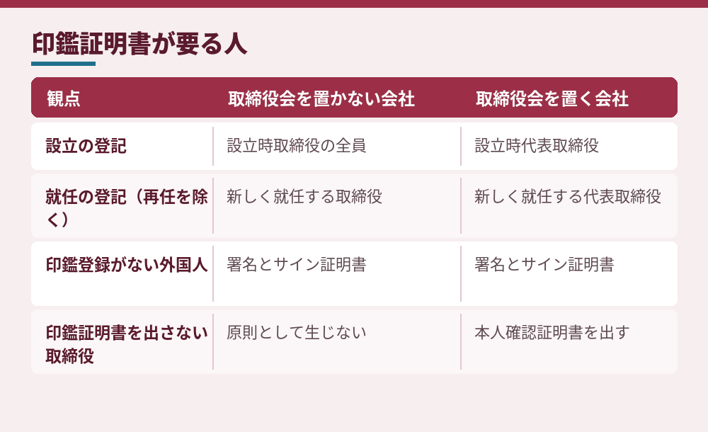 印鑑証明書（サイン証明書）が必要な人（商業登記規則61条4項・5項と法務局の記載例をもとに作成）