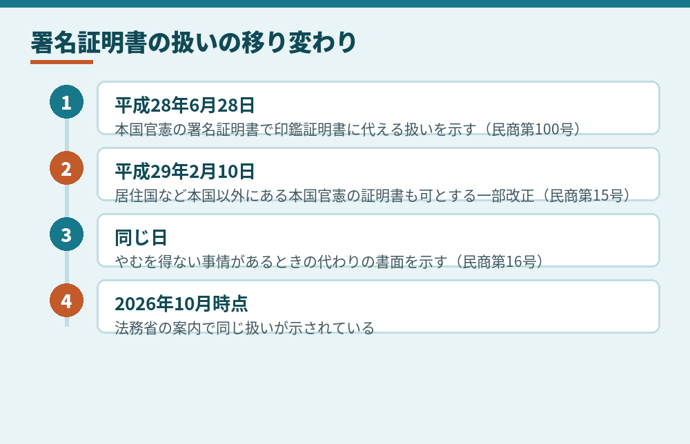 署名証明書をめぐる通達の流れ（法務省の案内と新日本法規の解説をもとに作成）