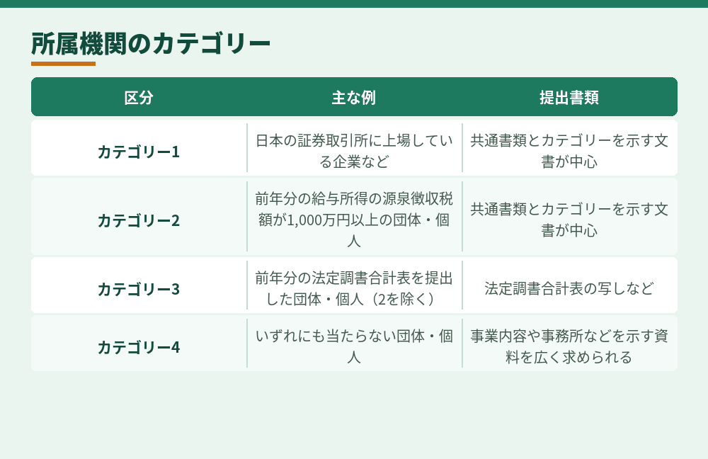 所属機関のカテゴリー（出入国在留管理庁「経営・管理」のページをもとに作成。2026年10月時点）