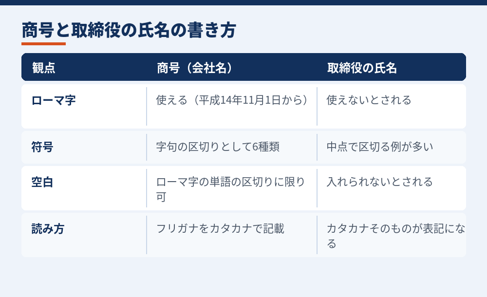 商号と取締役の氏名で使える文字（法務省の案内と司法書士の解説をもとに作成）