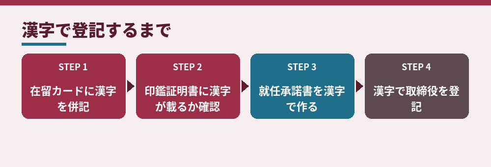 漢字で取締役を登記したいときの順番（出入国在留管理庁の案内と司法書士の事例をもとに作成）