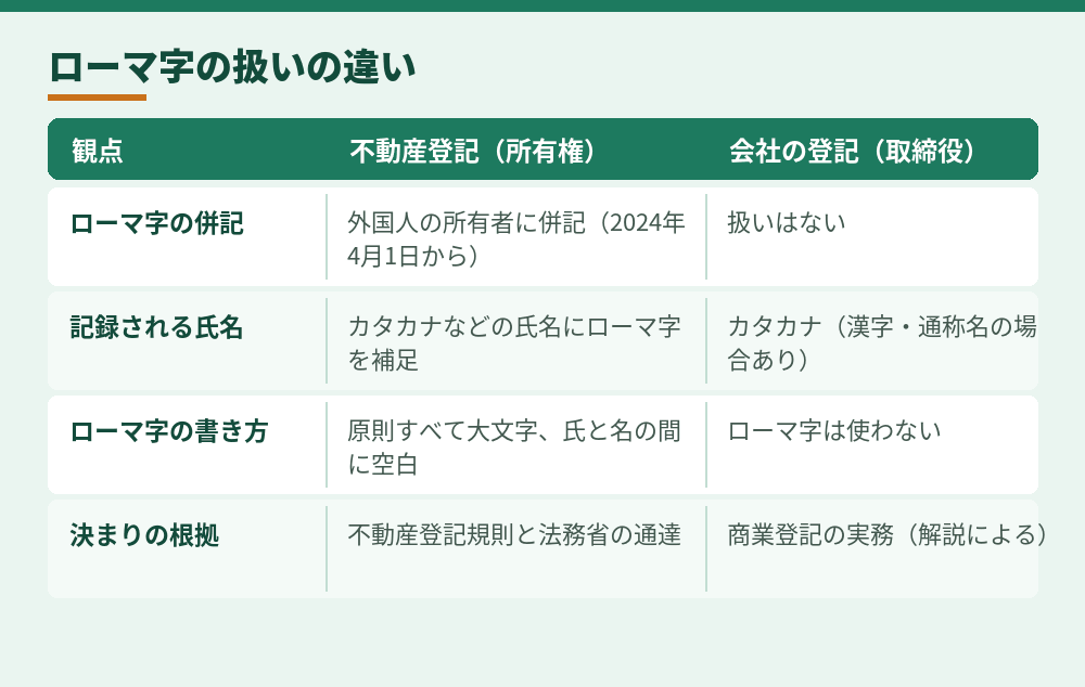 不動産登記と会社の登記の違い（法務省民事局の通達と司法書士の解説をもとに作成）