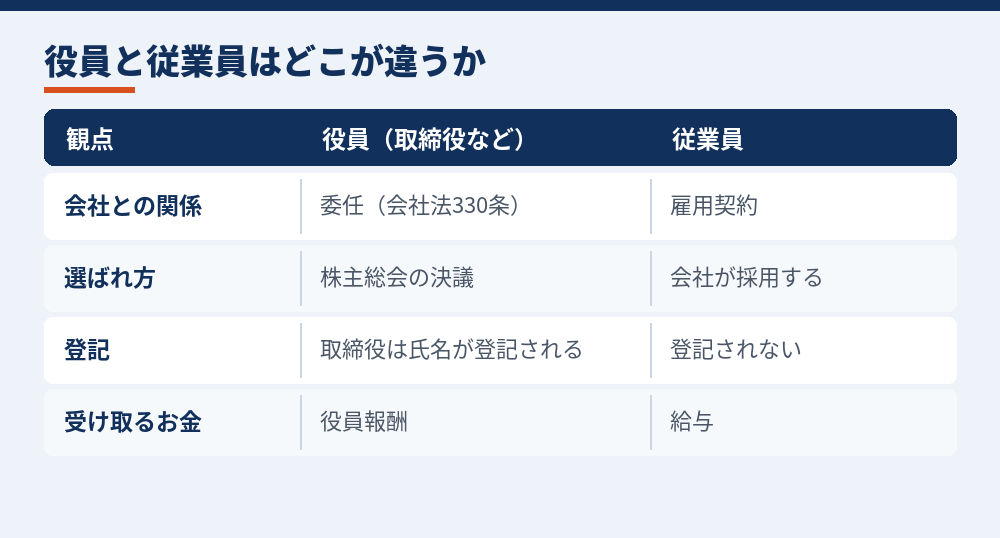 役員と従業員の違い（会社法の規定をもとに作成）