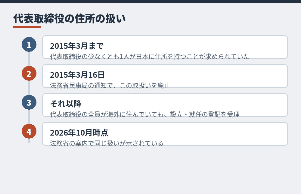 代表取締役の住所の扱いの移り変わり（法務省の案内をもとに作成）
