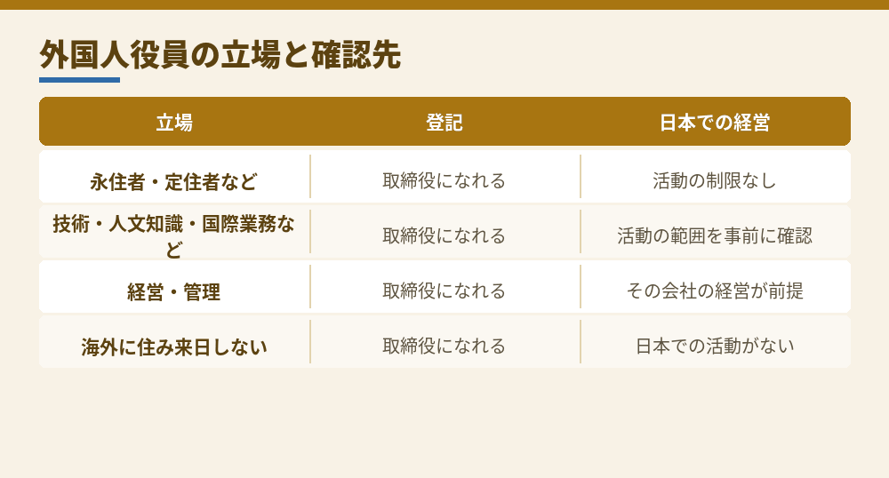 立場ごとに確かめること（出入国在留管理庁の在留資格一覧表をもとに作成）