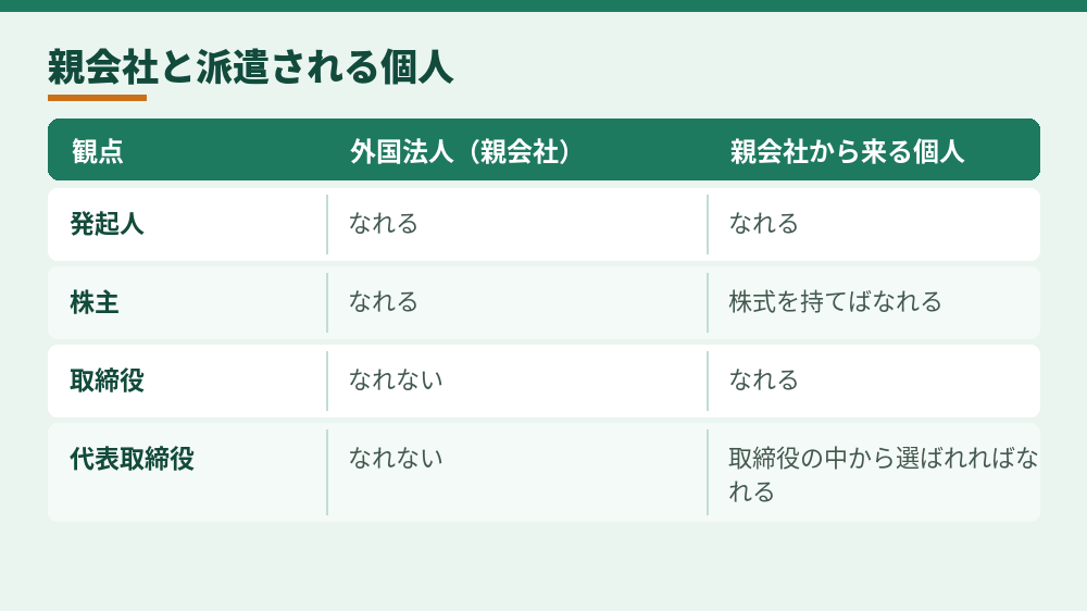 外国法人と、派遣される個人の役割（会社法と日本公証人連合会の案内をもとに作成）