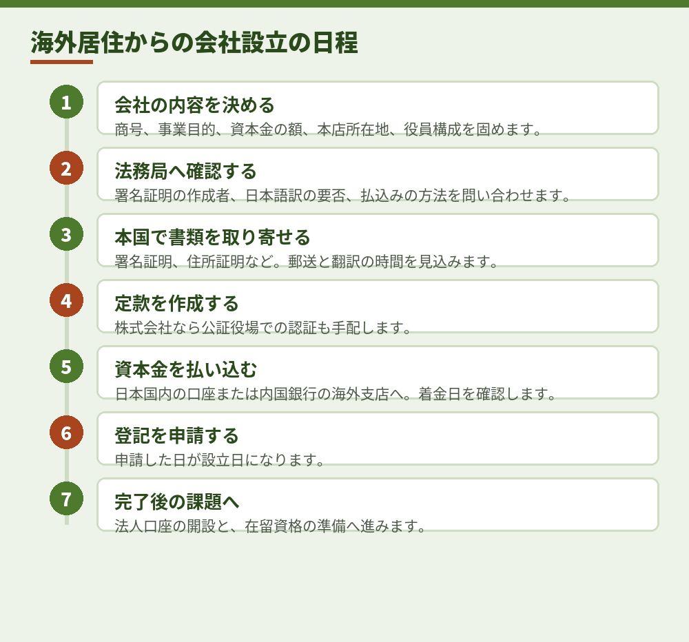 海外居住から会社設立を進める場合の順番