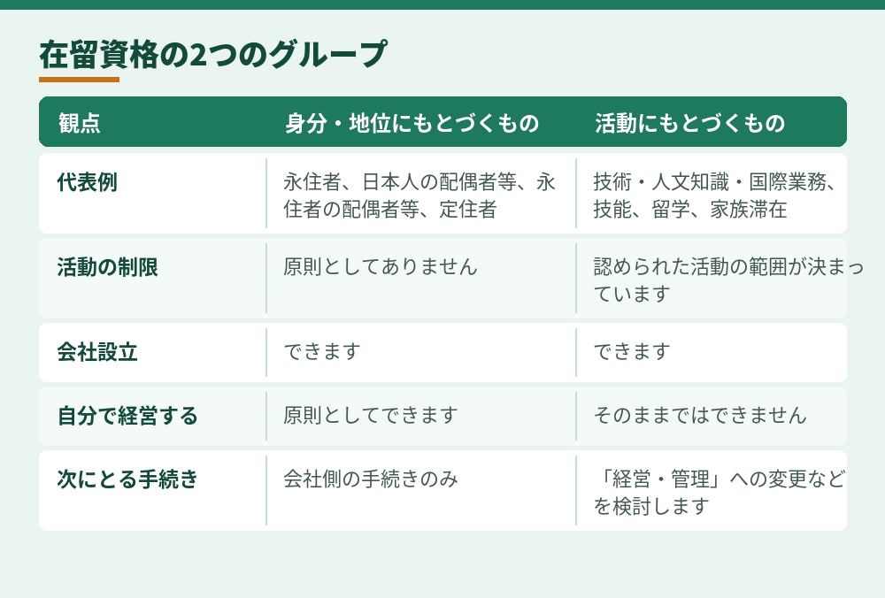 2つのグループの違い。会社設立をした後の動き方が変わります