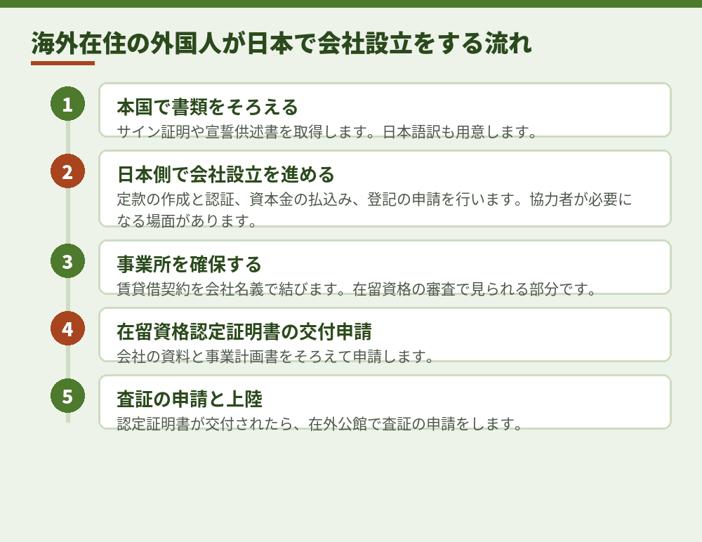 海外在住から始める場合の大まかな流れ
